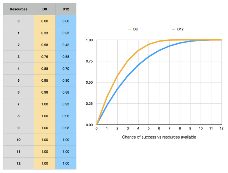 Probability of success